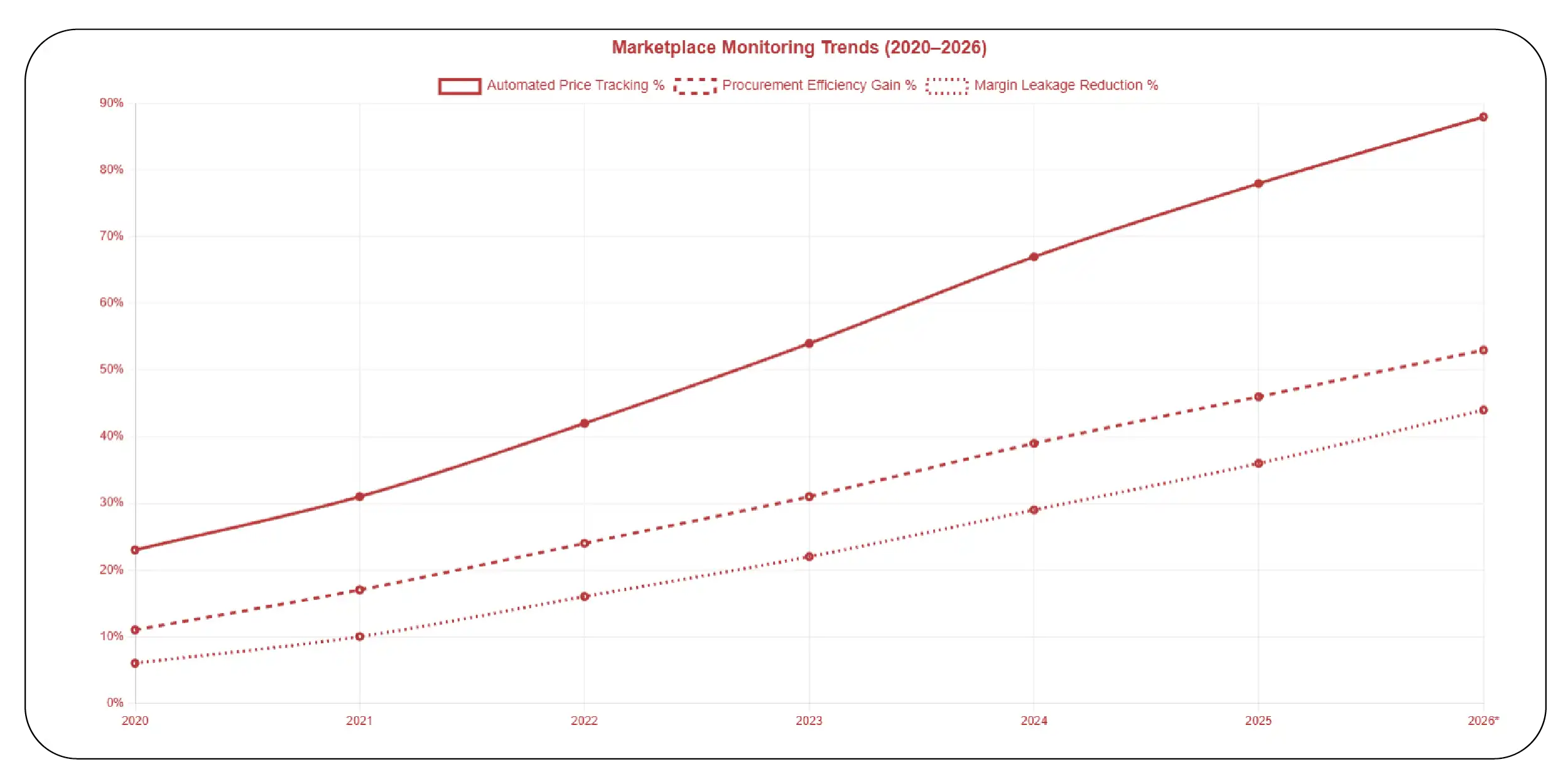 Marketplace Monitoring Trends (2020–2026)